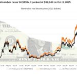 Fact check: Bitcoin never really hit $100,000 in 2025 when you apply real world data