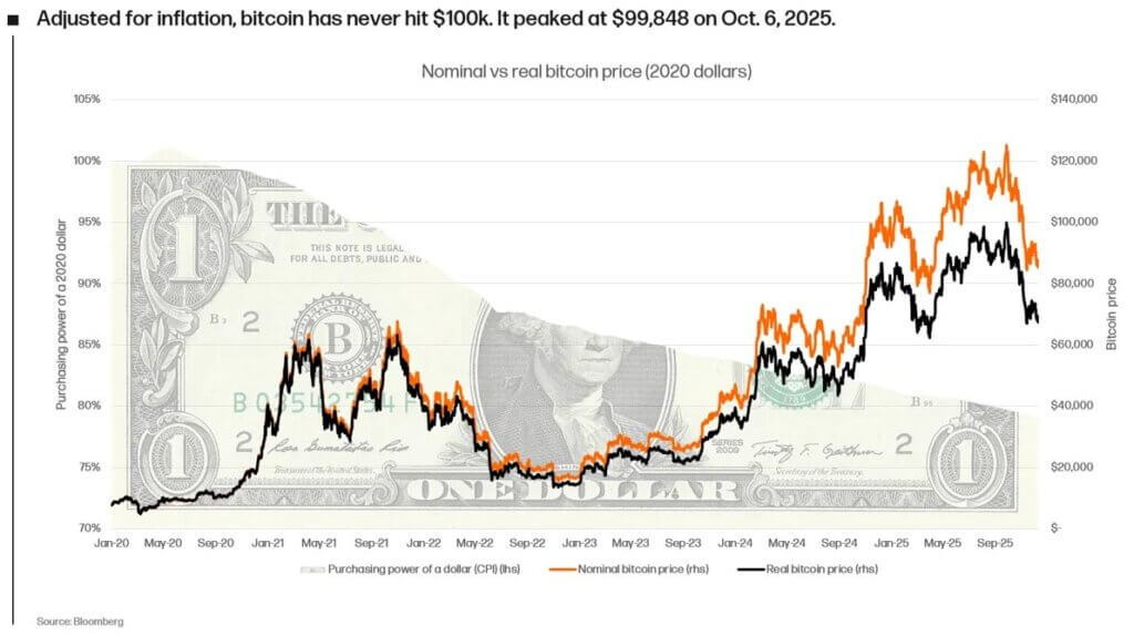 Fact check: Bitcoin never really hit $100,000 in 2025 when you apply real world data