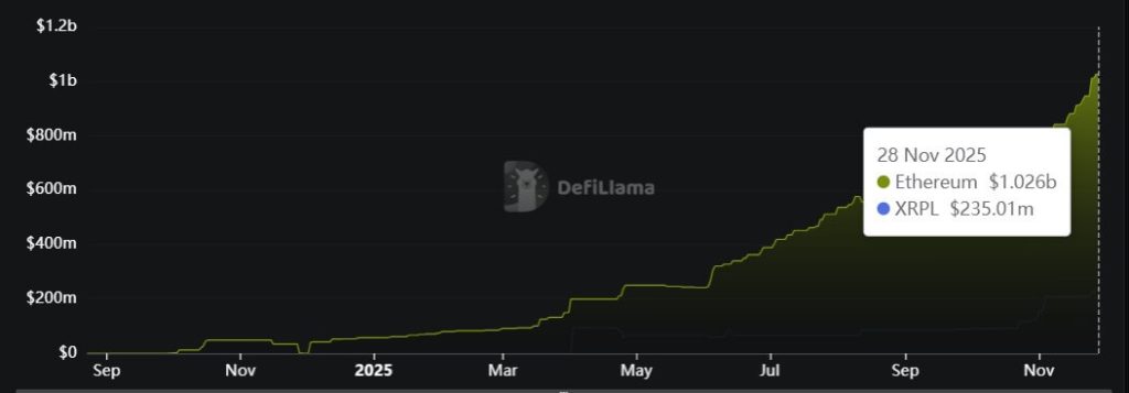 Ethereum quietly becomes the real home of RLUSD — leaving XRPL users stuck in the slow lane