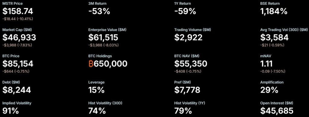 Strategy new ‘last resort’ to sell Bitcoin could trigger on 15% dip – sets $1.4B cash reserve contingency