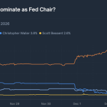 New front runner for Fed chair is pro-crypto – violent dollar collapse needed for Bitcoin to rally