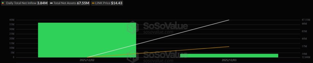 Chainlink’s $64M Grayscale ETF debut hides private banking loophole threatening to sever link between usage and price