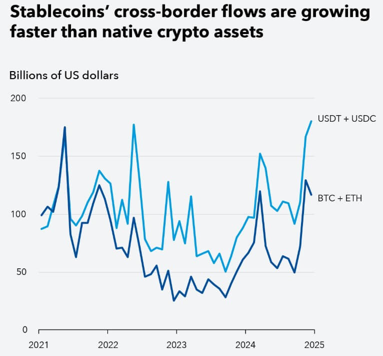 Stablecoins just eclipsed Bitcoin in the one metric that matters, exposing a $23 trillion global fault line