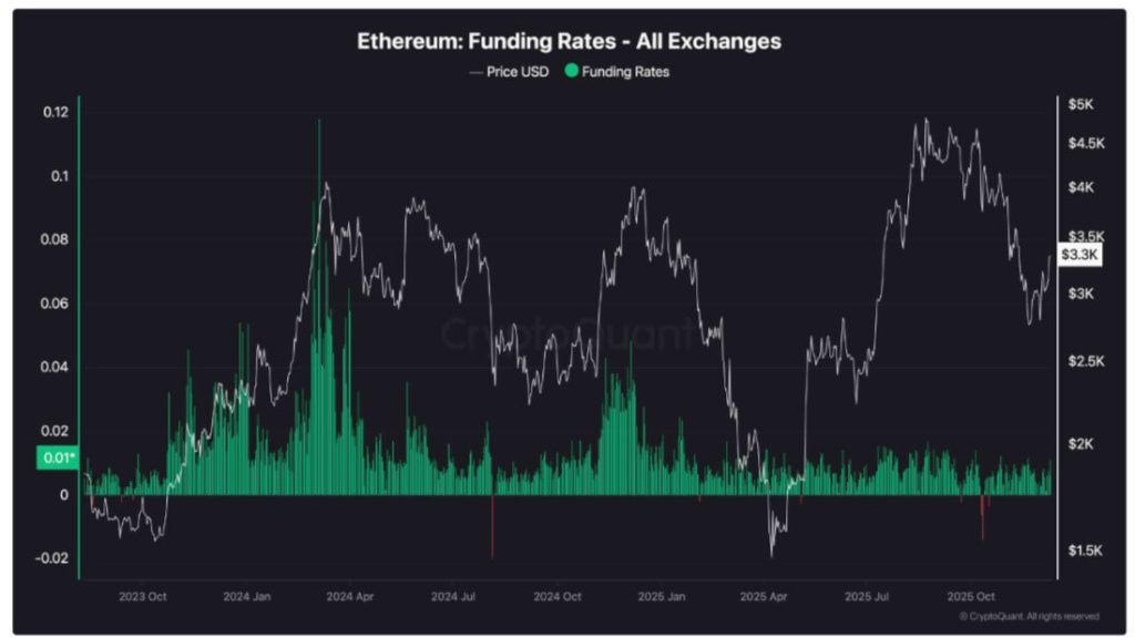 Ethereum fees just hit 7-year low as it finally outperforms Bitcoin – one hidden data point proves rally is sustainable
