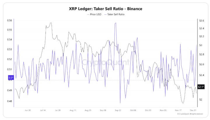 XRP ETFs absorbed nearly $1 billion in 18 days, yet the price is flashing a major warning signal