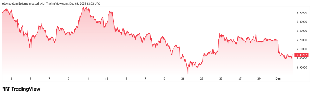 How XRP became the top crypto ETF trade despite price slides toward $2