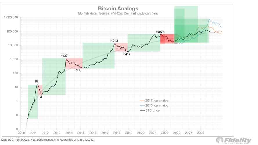 Fidelity’s latest Bitcoin chart pattern signals a 2026 “off-year” that could drag prices down to this brutal support level
