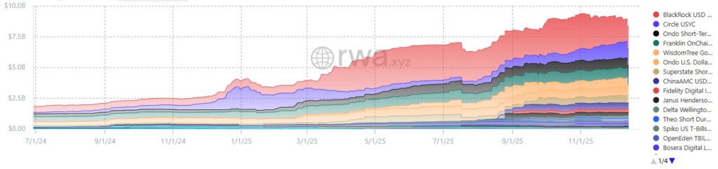 How tokenized US Treasuries are replacing DeFi’s foundation