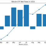 Bitcoin ETF “record outflows” are deceptive as crypto products absorbed $46.7 billion in 2025