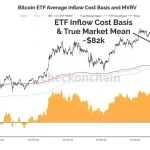 Bitcoin ETFs are 60% underwater, creating a $100 billion distressed house of cards
