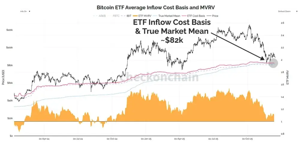 Bitcoin ETFs are 60% underwater, creating a $100 billion distressed house of cards
