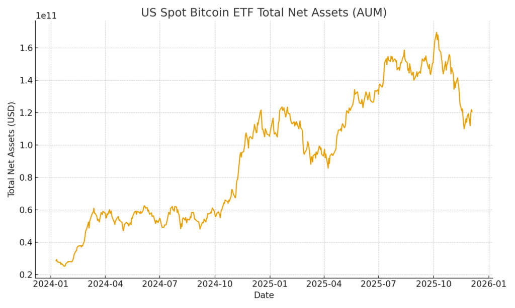 How Bitcoin ETFs lost a whole year of inflows – now down $48B since October