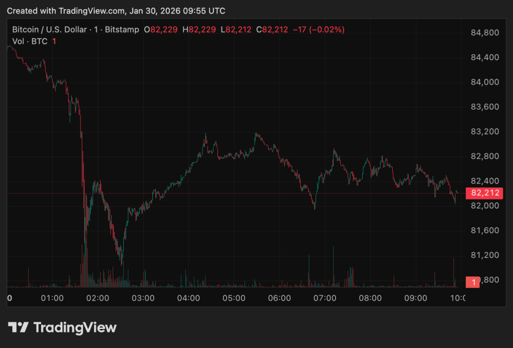 Bitcoin reversal on the cards after $1.7 billion liquidation wave flushed out overleveraged traders