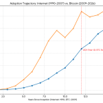 Why Bitcoin’s $100k breakout silently crippled its adoption curve as on-chain metrics crater