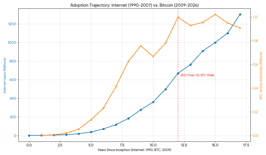 Why Bitcoin’s $100k breakout silently crippled its adoption curve as on-chain metrics crater