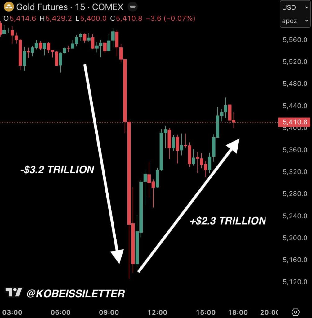 Gold just erased $5.5 trillion in value and Bitcoin bulls see one huge opening ahead