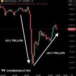 Gold just erased $5.5 trillion in value and Bitcoin bulls see one huge opening ahead