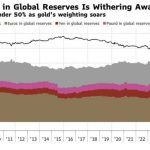 Crypto whales go after gold as it hits a rare extreme last seen over a decade ago