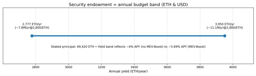 TheDAO’s leftover rescue money sat for a decade now it’s becoming Ethereum’s permanent $220M security budget