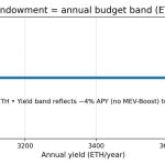 TheDAO’s leftover rescue money sat for a decade now it’s becoming Ethereum’s permanent $220M security budget