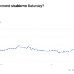 Bitcoin faces slide to $60,000 if impending US shutdown triggers a statistical blackout