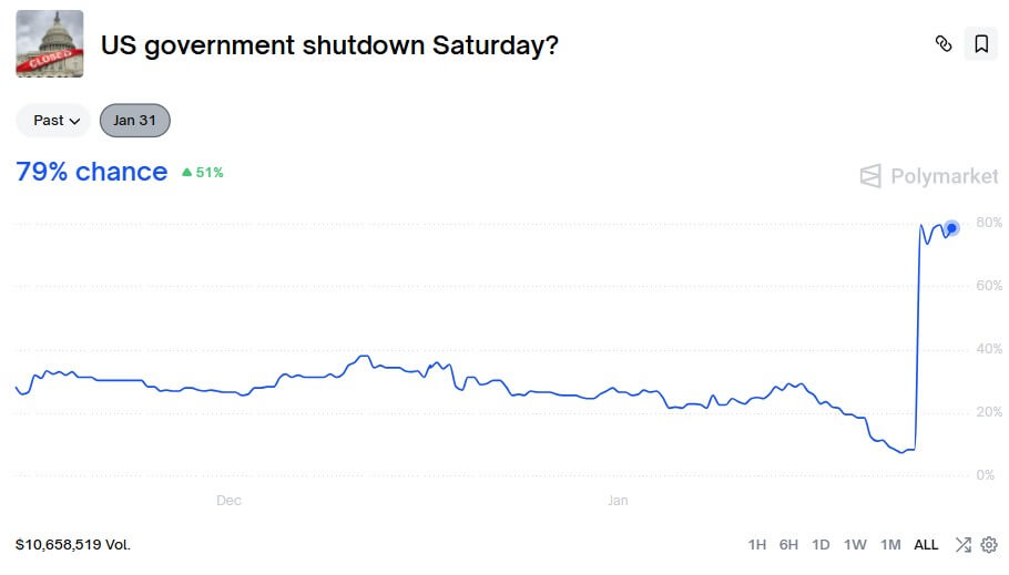 Bitcoin faces slide to $60,000 if impending US shutdown triggers a statistical blackout