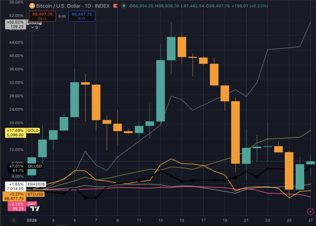 The only thing worse than buying Bitcoin so far this year is selling at this time of the week