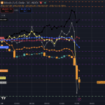 Global markets crash as everything including Bitcoin sells off at once erasing trillions