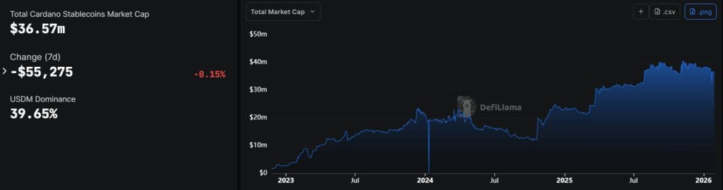 Cardano secures $70B liquidity injection that finally solves the network’s biggest missing piece for investors