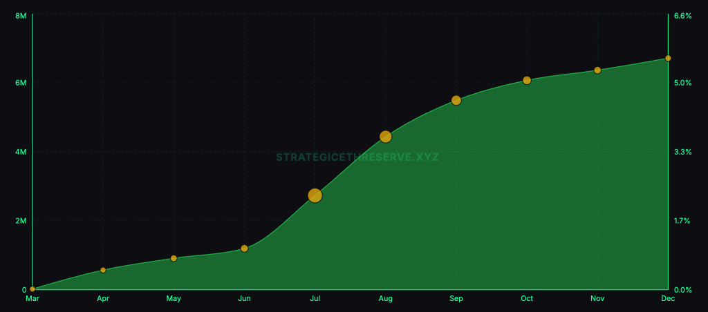 A sudden shift in Ethereum staking is draining billions from exchanges toward a new corporate elite