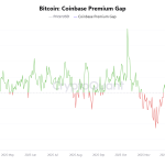 Binance traders are panic selling but HODLing on Coinbase  — the $60,000 BTC stress test
