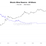 Crypto market bottom is closer than you think as Bitcoin miner reserves crash to historic lows
