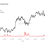 Bitcoin sinks below the $70,000 essential support but XRP is hit hardest