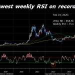 Bitcoin reveals a rare bullish cycle bottom signal before bouncing as futures bears tighten their grip
