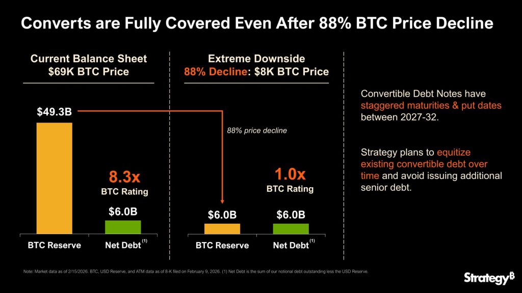 Saylor says Strategy can survive Bitcoin crashing to $8,000 – but can it escape the slow bleed of dilution?