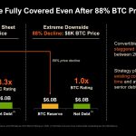 Saylor says Strategy can survive Bitcoin crashing to $8,000 – but can it escape the slow bleed of dilution?