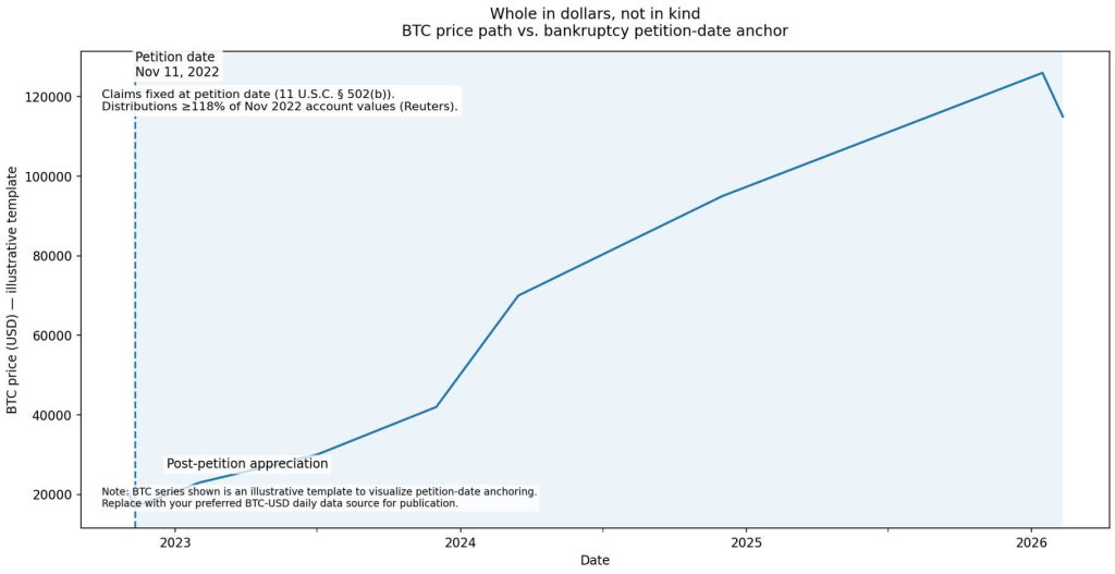 Sam Bankman-Fried requests new trial claiming FTX had $16.5 billion surplus in 2022, but does it matter?