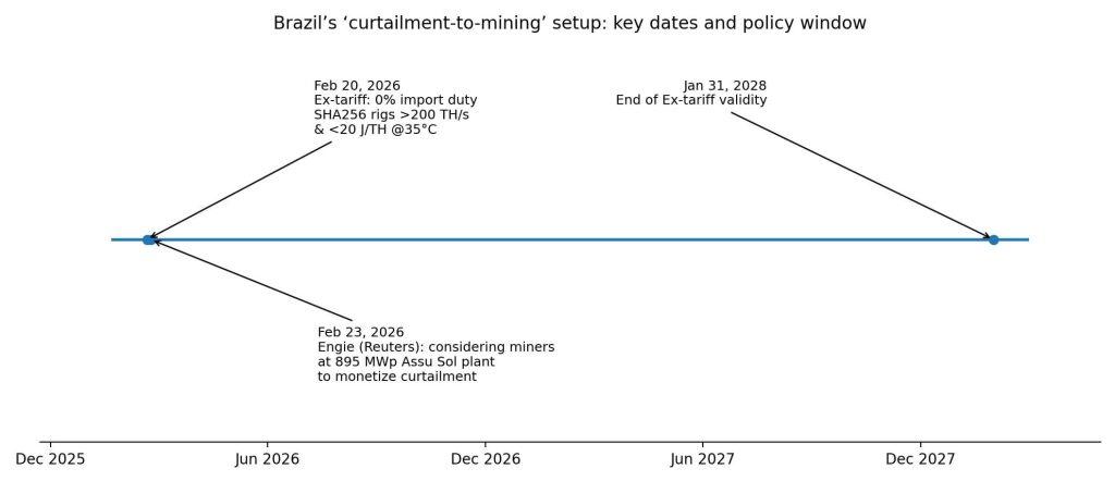 Brazil cuts Bitcoin miner import duty to zero and companies may plug them into stranded solar next