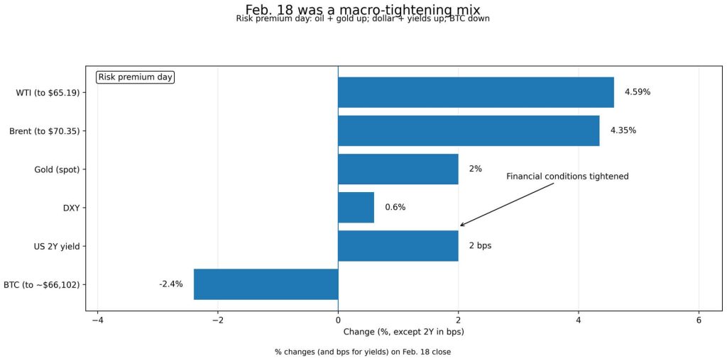 Oil spiking above $70 could cause new Bitcoin selloff if the Fed turns less patient