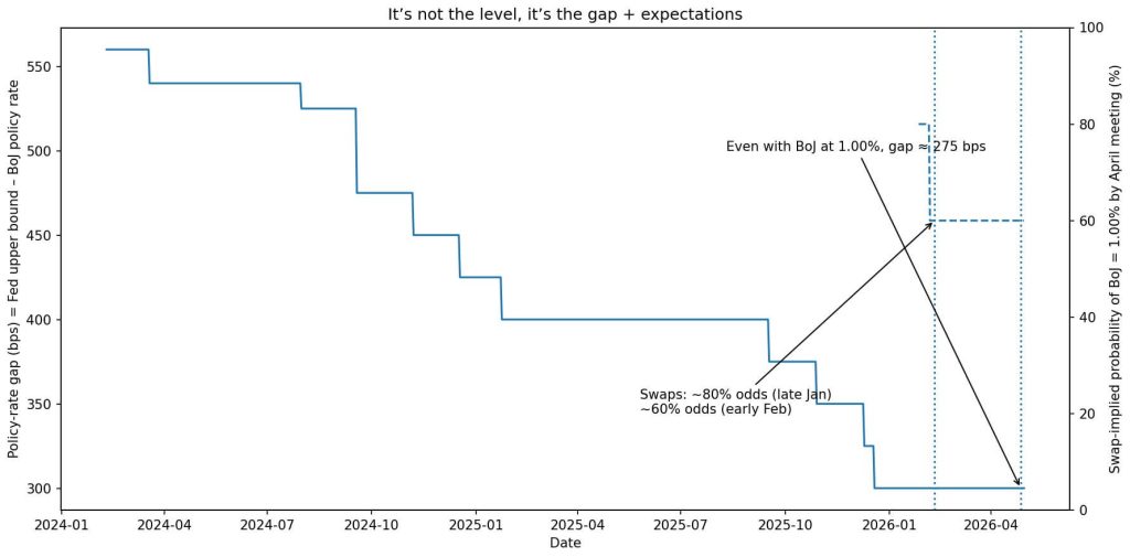 Odds Bank of Japan raises rates hits 80% with Bitcoin on the sideline – one hidden signal decides everything
