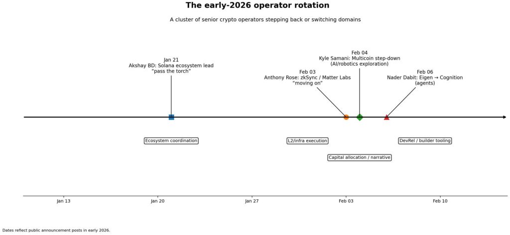 Crypto enters a “16-day danger zone” as senior crypto talent rotates into AI
