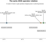 Crypto enters a “16-day danger zone” as senior crypto talent rotates into AI