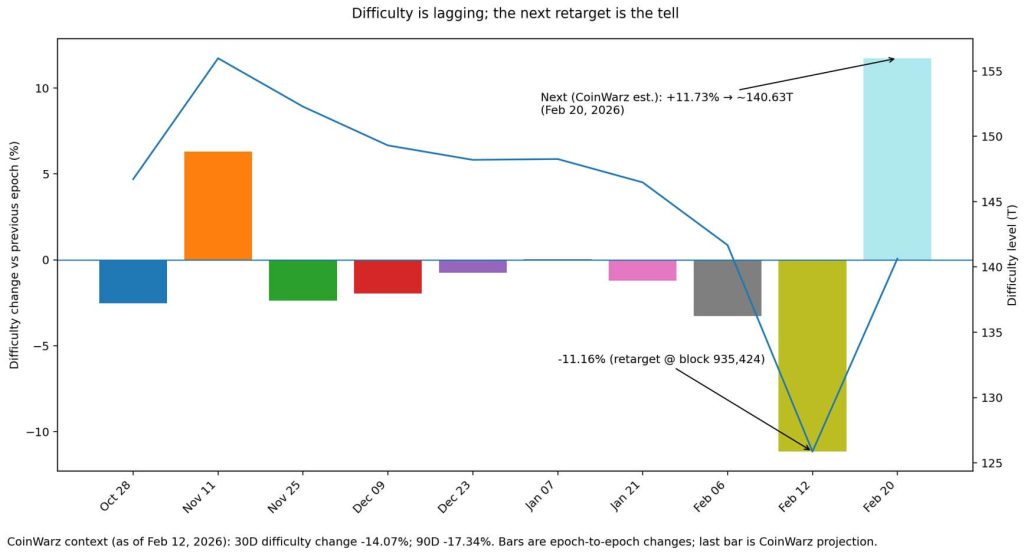 Bitcoin difficulty just printed a historic -11.16% — if the next epoch stays red, miners are in trouble