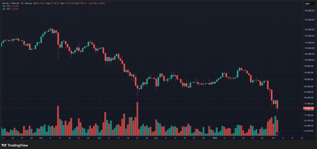 Bitcoin in freefall hitting lowest price since Trump took office as leverage turns a macro wobble into a brutal cascade