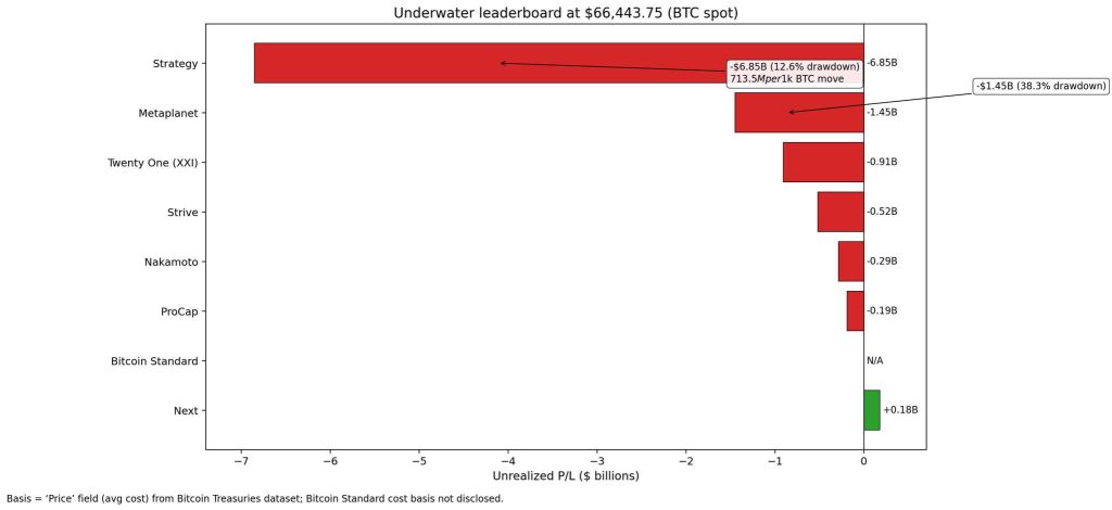 Bitcoin slide to $60k puts treasuries $10B underwater as one major firm braces for a $27B disaster