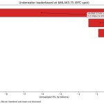 Bitcoin slide to $60k puts treasuries $10B underwater as one major firm braces for a $27B disaster