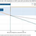 Binance commits to $1B Bitcoin purchase as an implicit apology for October liquidation meltdown