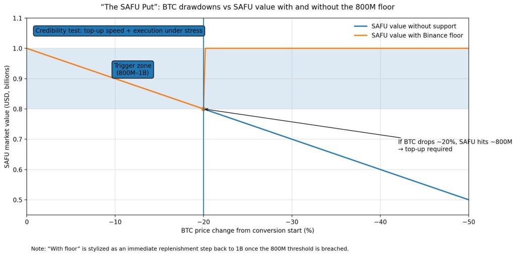 Binance commits to gigantic Bitcoin purchase as an implicit apology for October liquidation meltdown