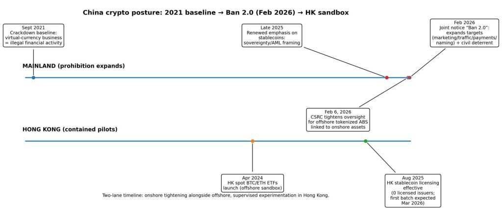 China Bitcoin legalization is priced at 5% but Beijing’s February 2026 Ban 2.0 made one detail brutal