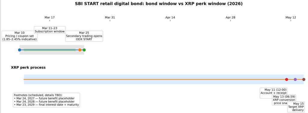 SBI Holdings is dangling XRP to sell a plain three year bond, but the numbers show how small